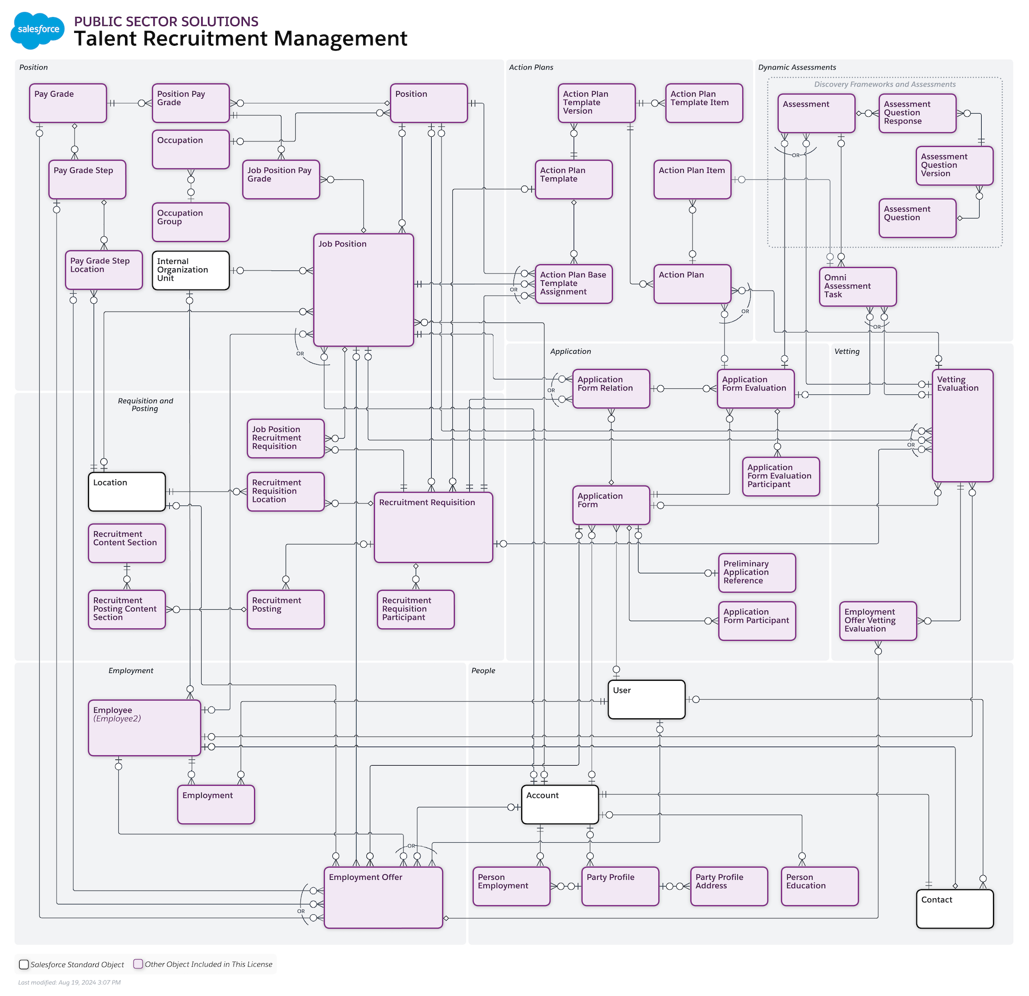 Objects used for social program management