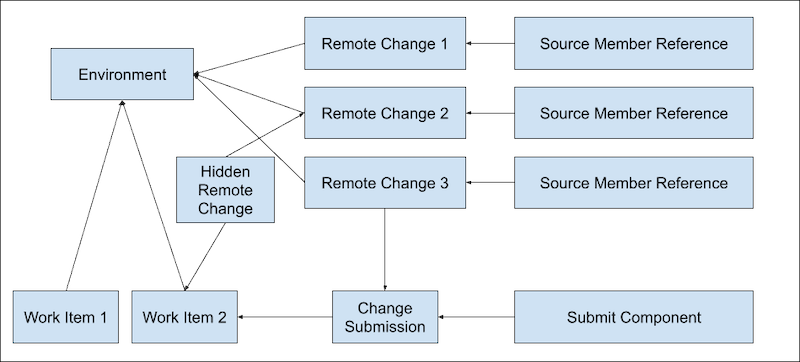 Relationship diagram for the objects involved in tracking user changes, such as Work Item, Environment, Remote Change and more.