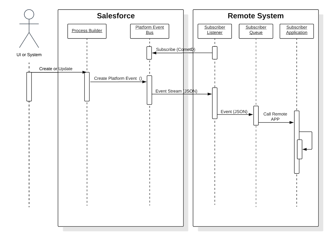 Remote Process Invocation—Fire and Forget | Integration Patterns and ...