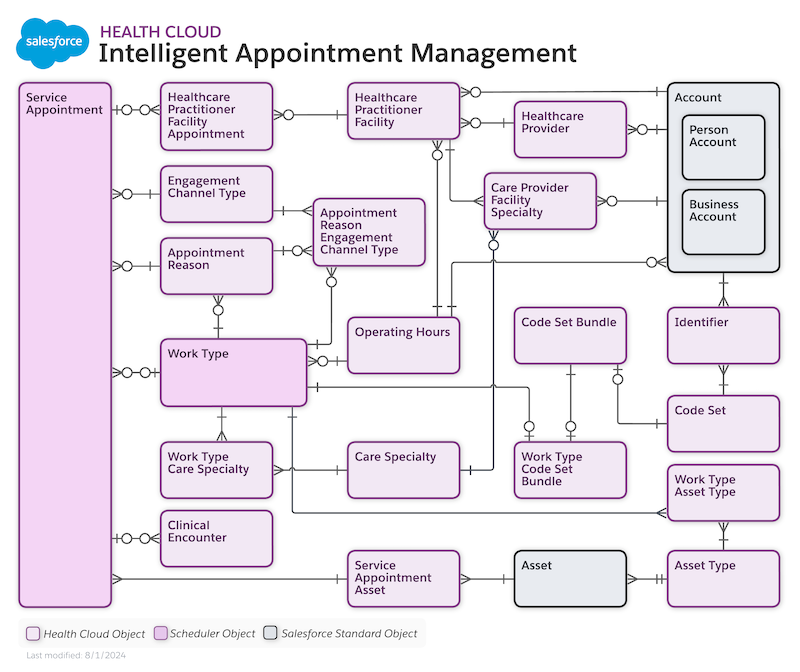 Appointment Management Data Model