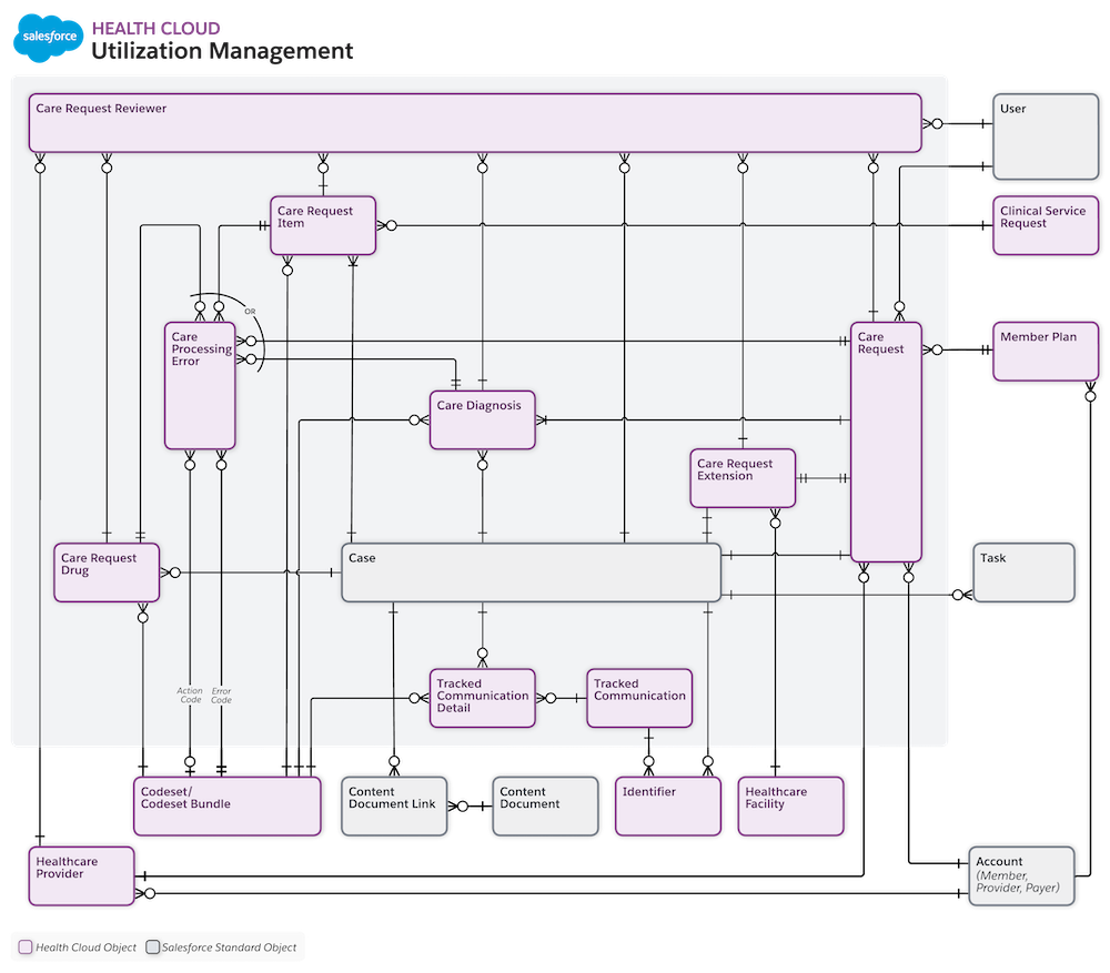 Diagram of the Utilization Management data model showing the object relationships