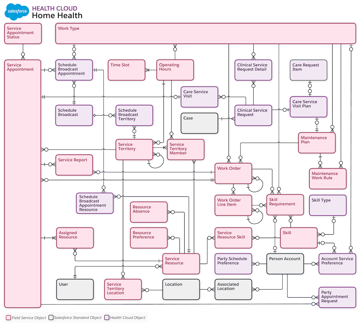 An entity relationship diagram for Home Health.