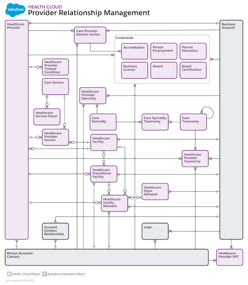Provider entity relationship diagram