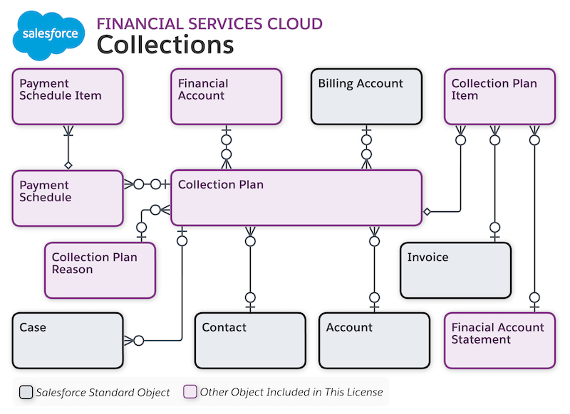Objects used for Collections and Recovery