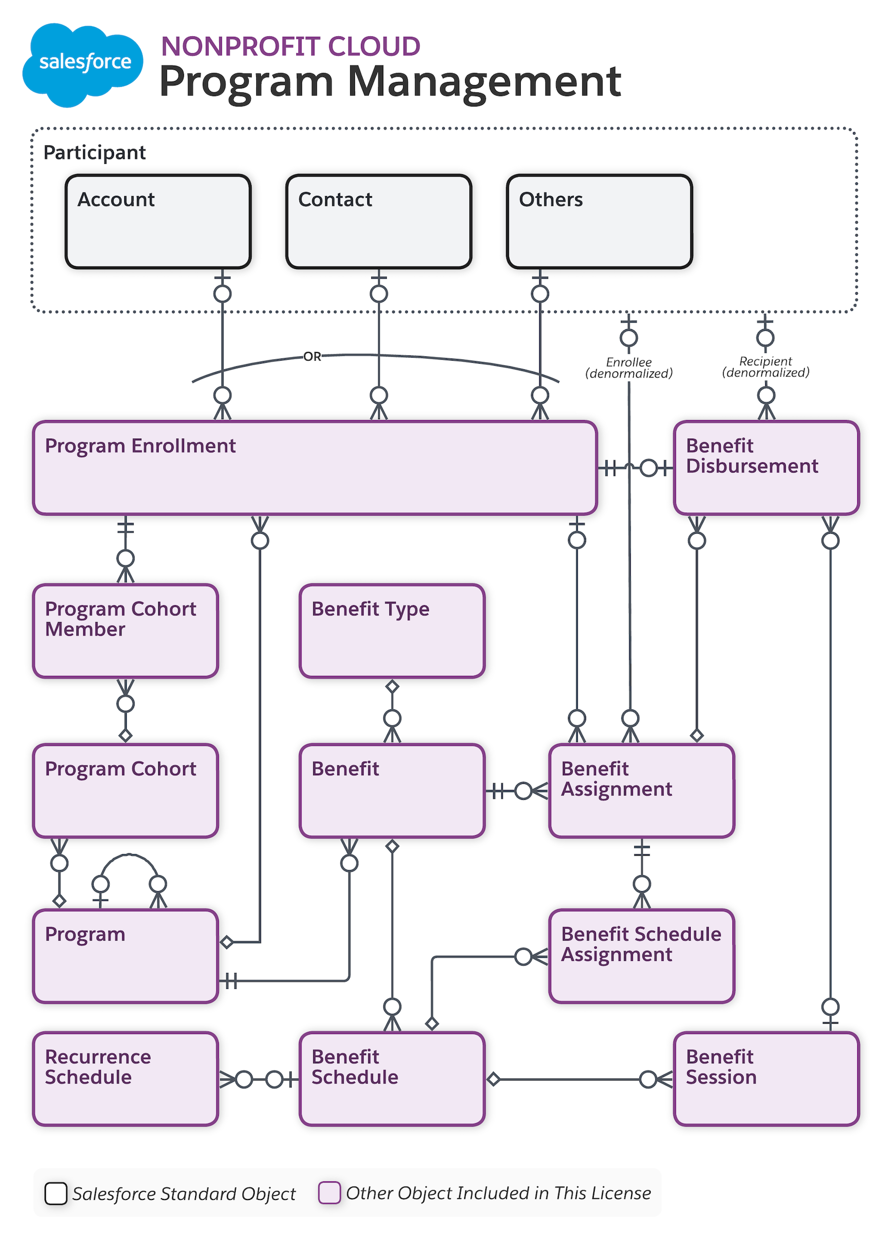 The data model of Program Management for Nonprofit Cloud.