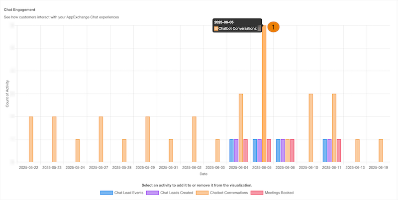 The Chat Engagement visualization with a chart segment.