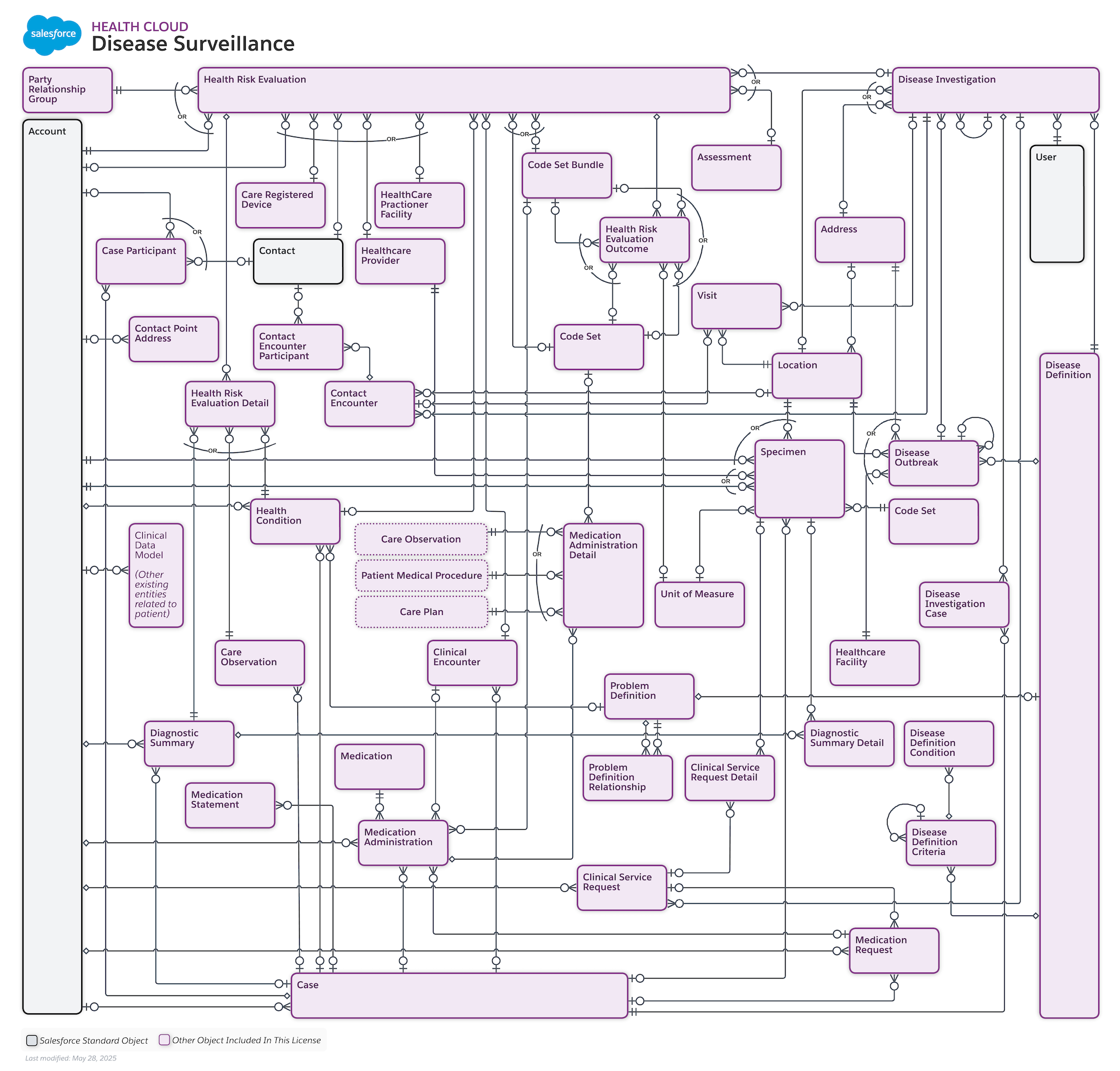 Diagram of the disease surveillance data model showing object relationships