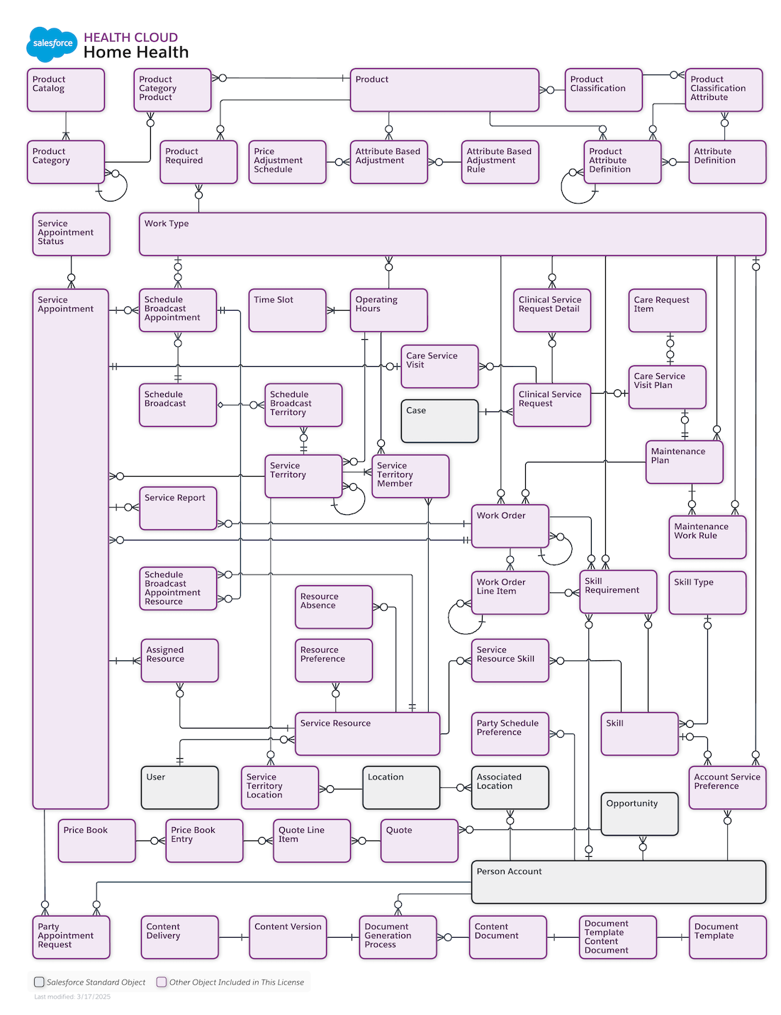 An entity relationship diagram for Home Health.