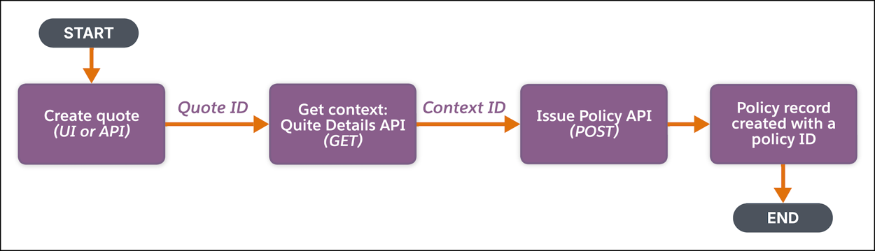 A flow diagram representing the sequence of issuing a policy based on a quote.