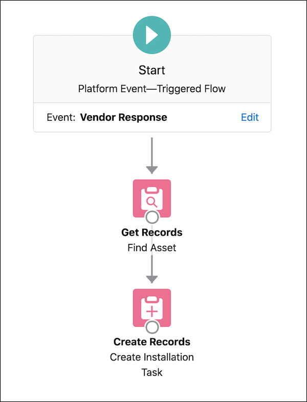 Platform event–triggered flow that subscribes to the Vendor Response platform event