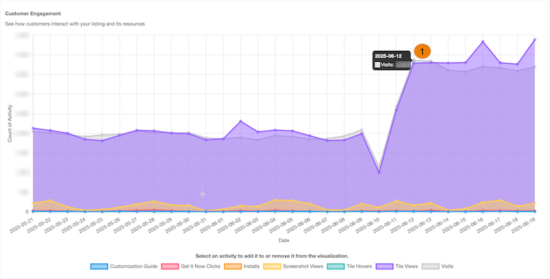 The Customer Engagement visualization with a segment in the bar chart.