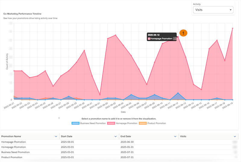 The AMP Performance Timeline visualization with the local filters highlighted