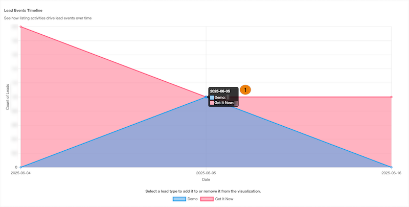 The Lead Events Timeline with a historical lead data point.