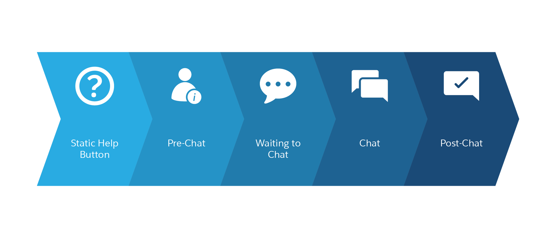 Graphic of five stages of Embedded Chat, including static help button, pre-chat, waiting to chat, chat, and post chat.
