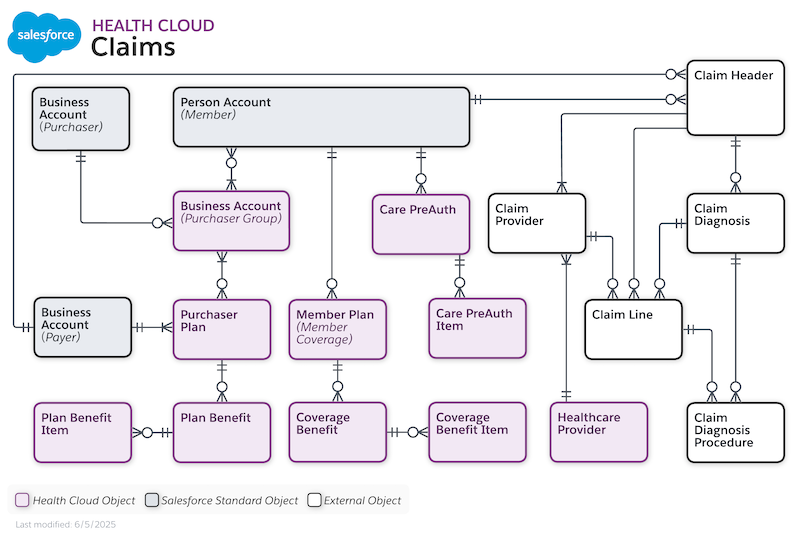 Claims data model in the membership entity-relationship diagram