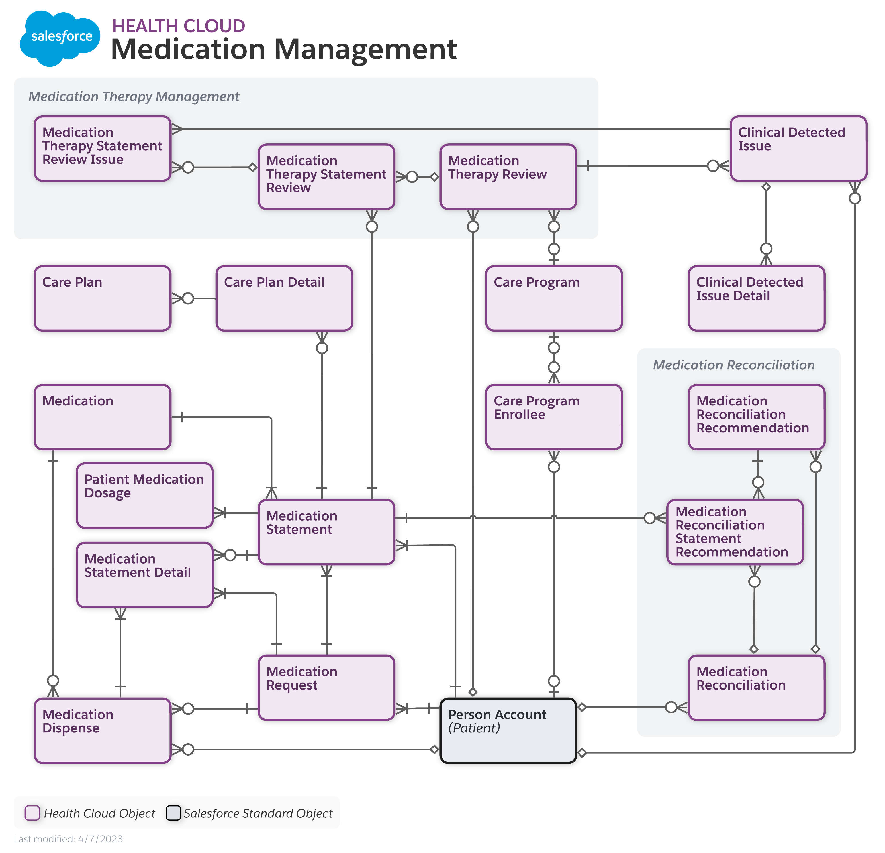 Diagram showing the relationship between objects in the Medication Management data model