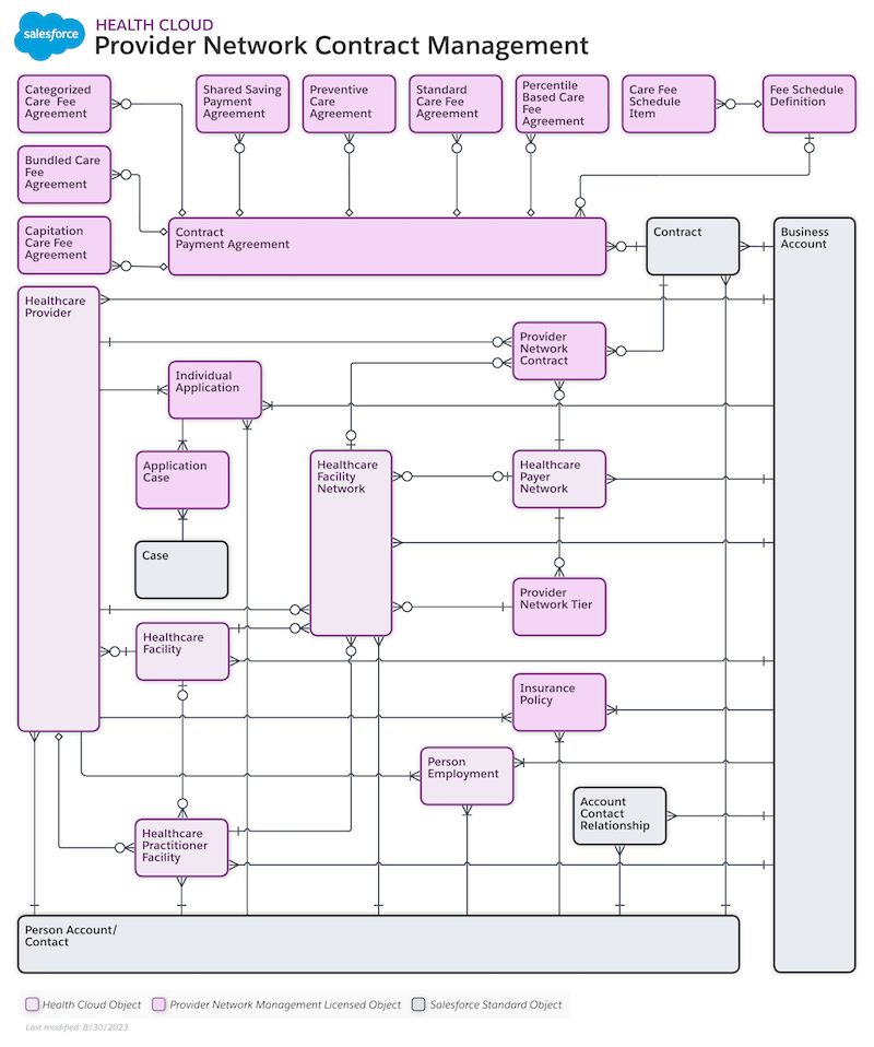 Diagram showing the relationship between provider network contract objects