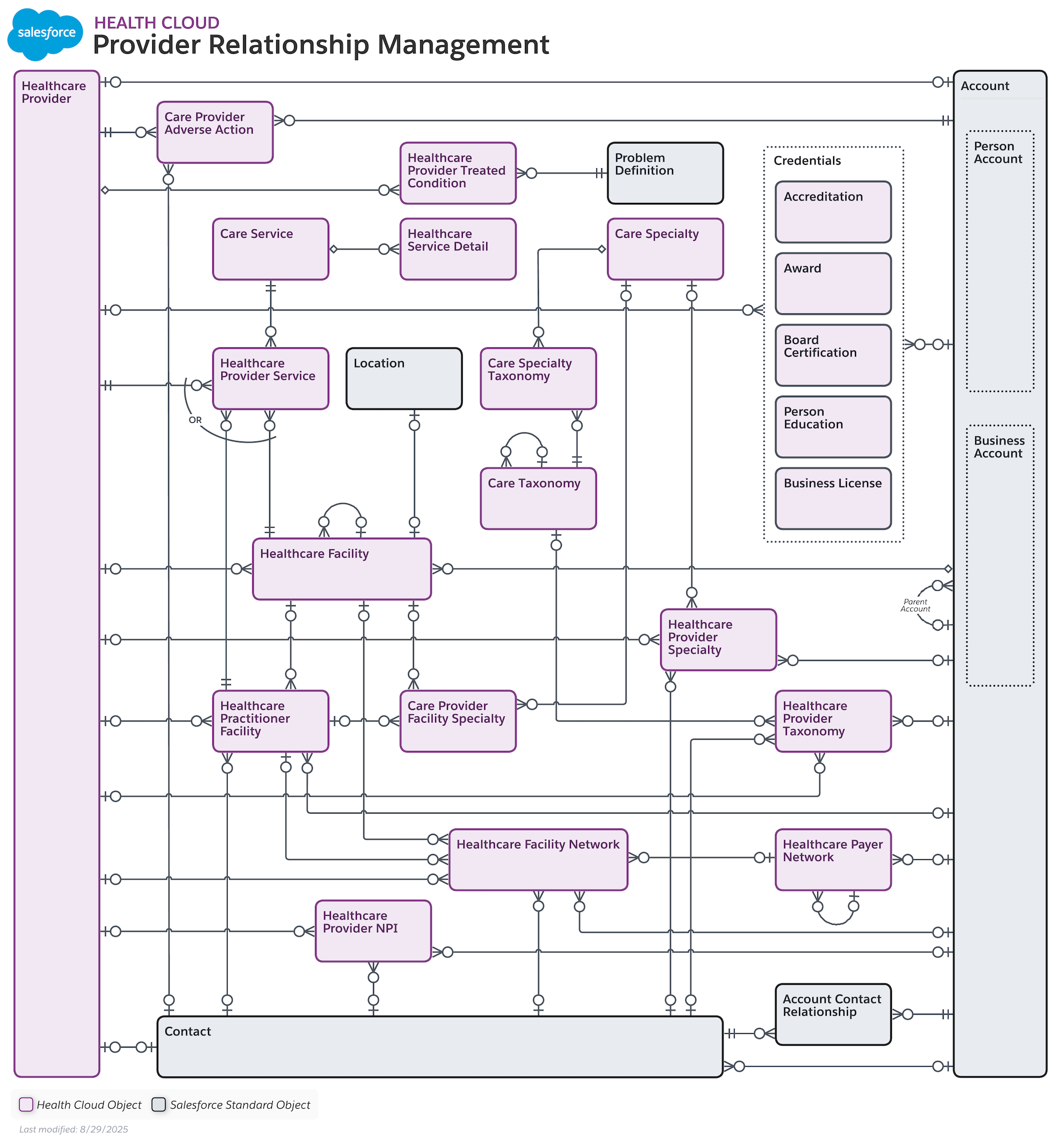 Provider entity relationship diagram