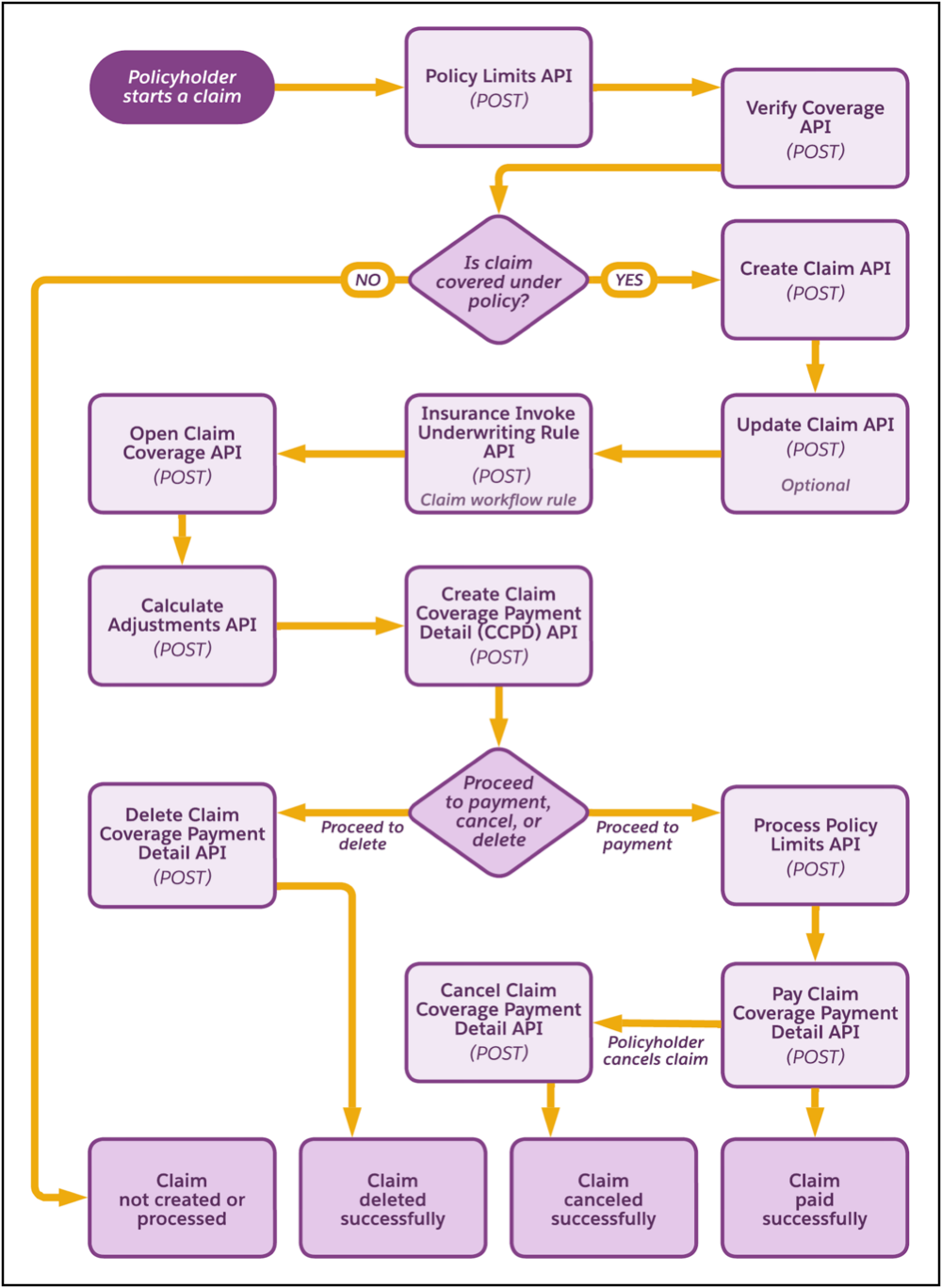 A flow diagram representing the user journey for managing claims.
