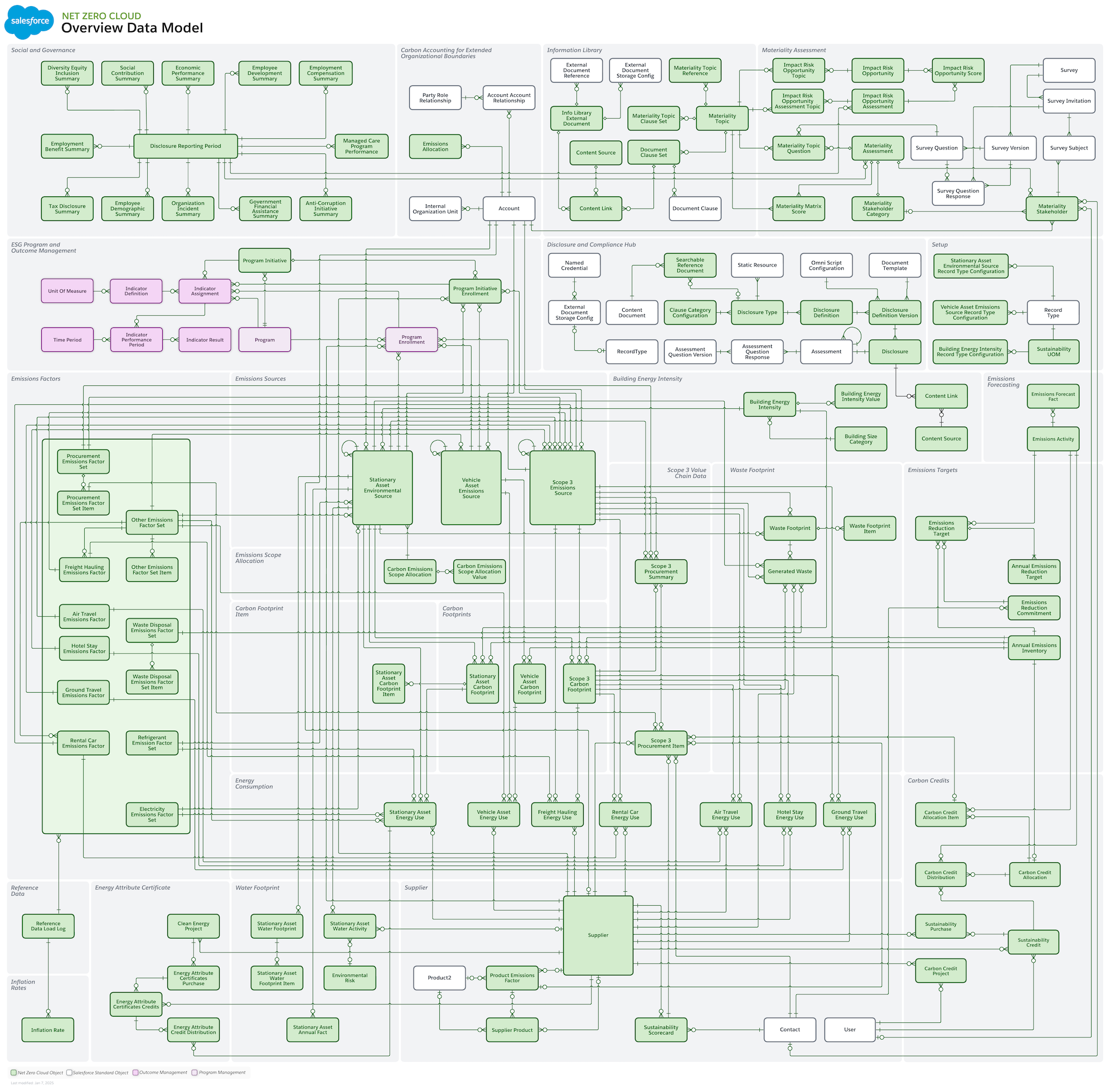The data model of Net Zero Cloud