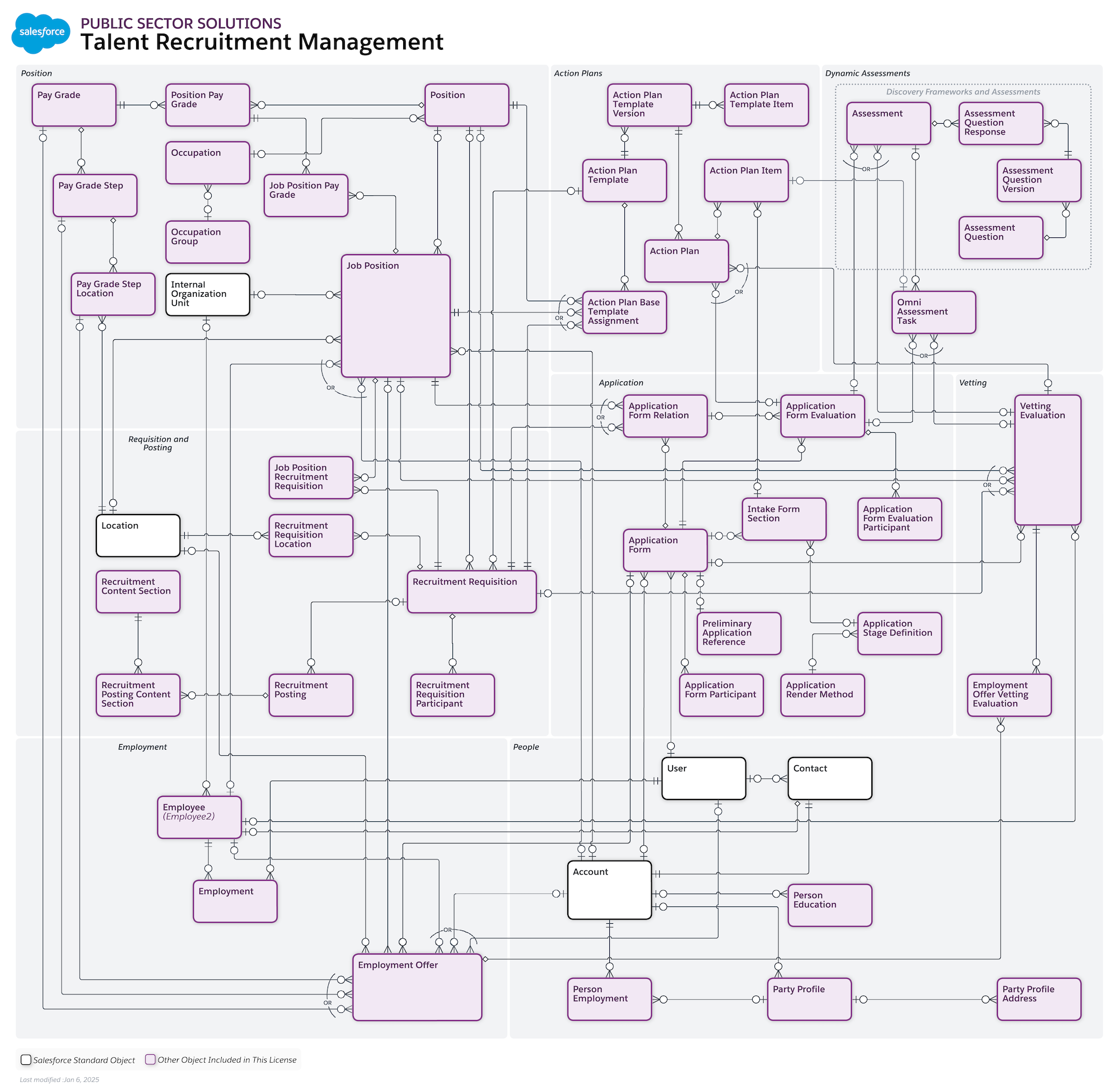 Objects used for talent recruitment management