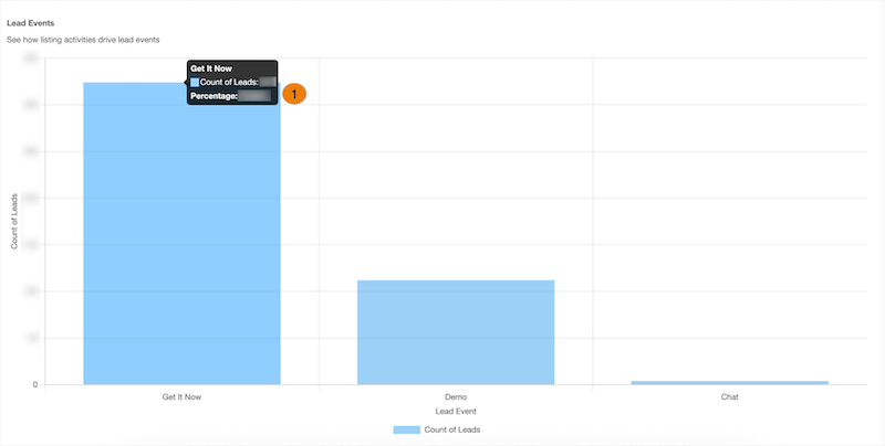 The Lead Events visualization with a chart segment and a popover window that shows the lead count and percentage.