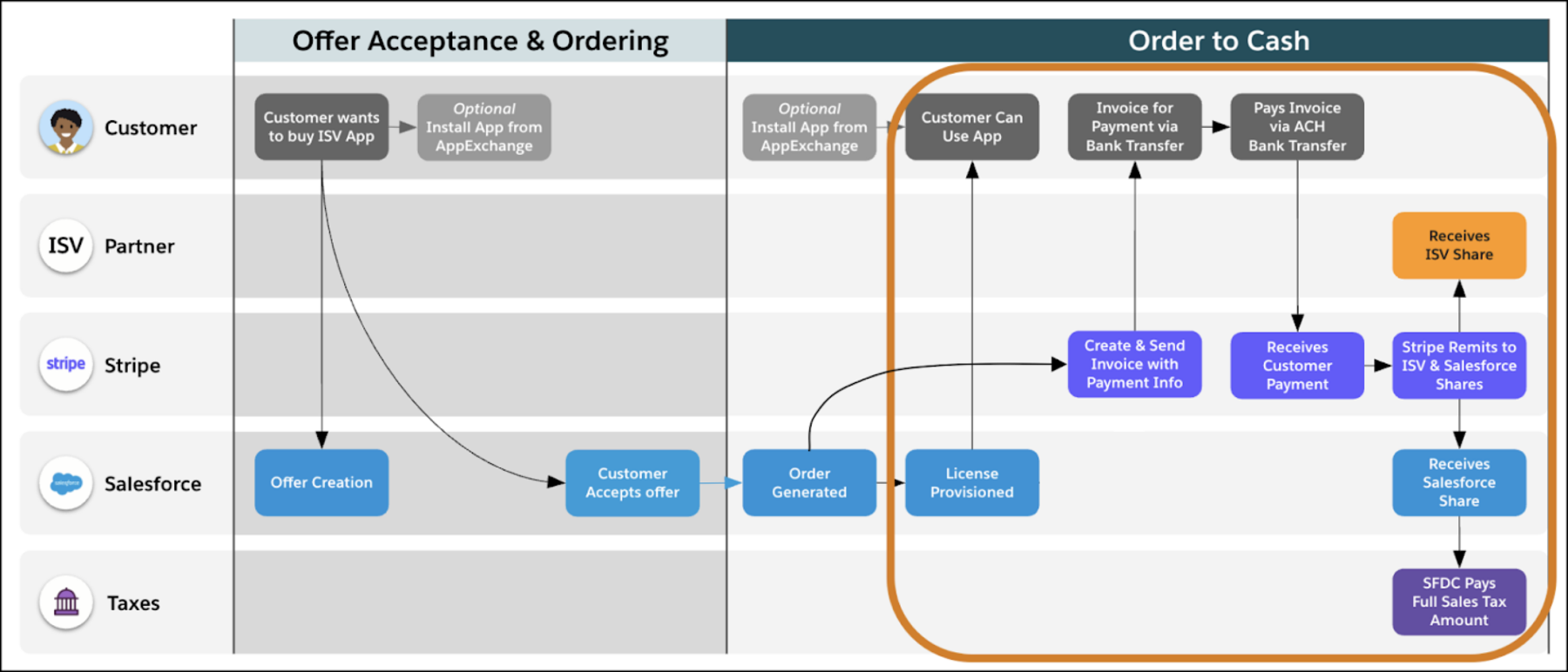Overview of the Partner Marketplace order to payout lifecycle.
