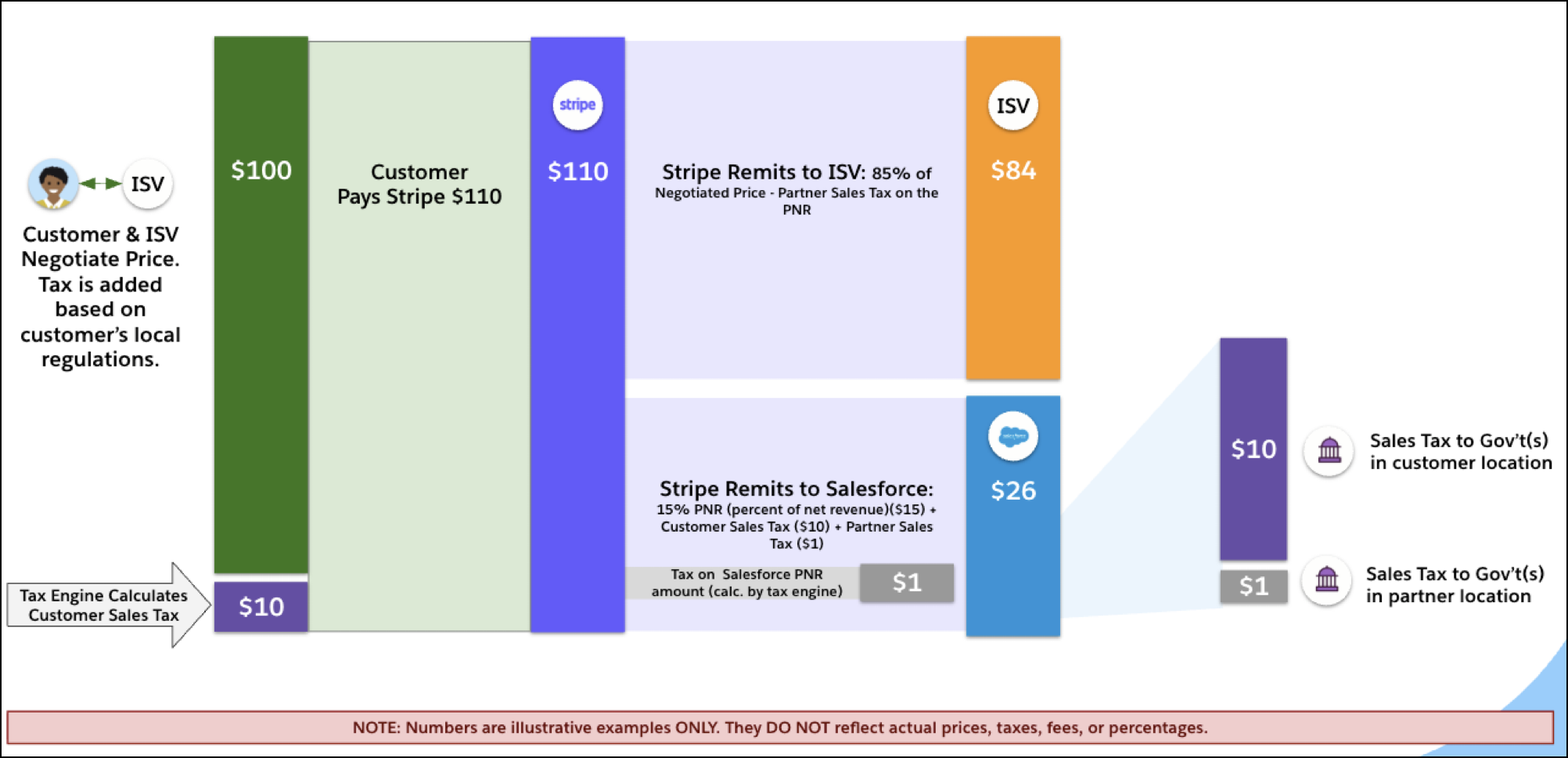 Revenue breakdown for Partner Marketplace payouts.