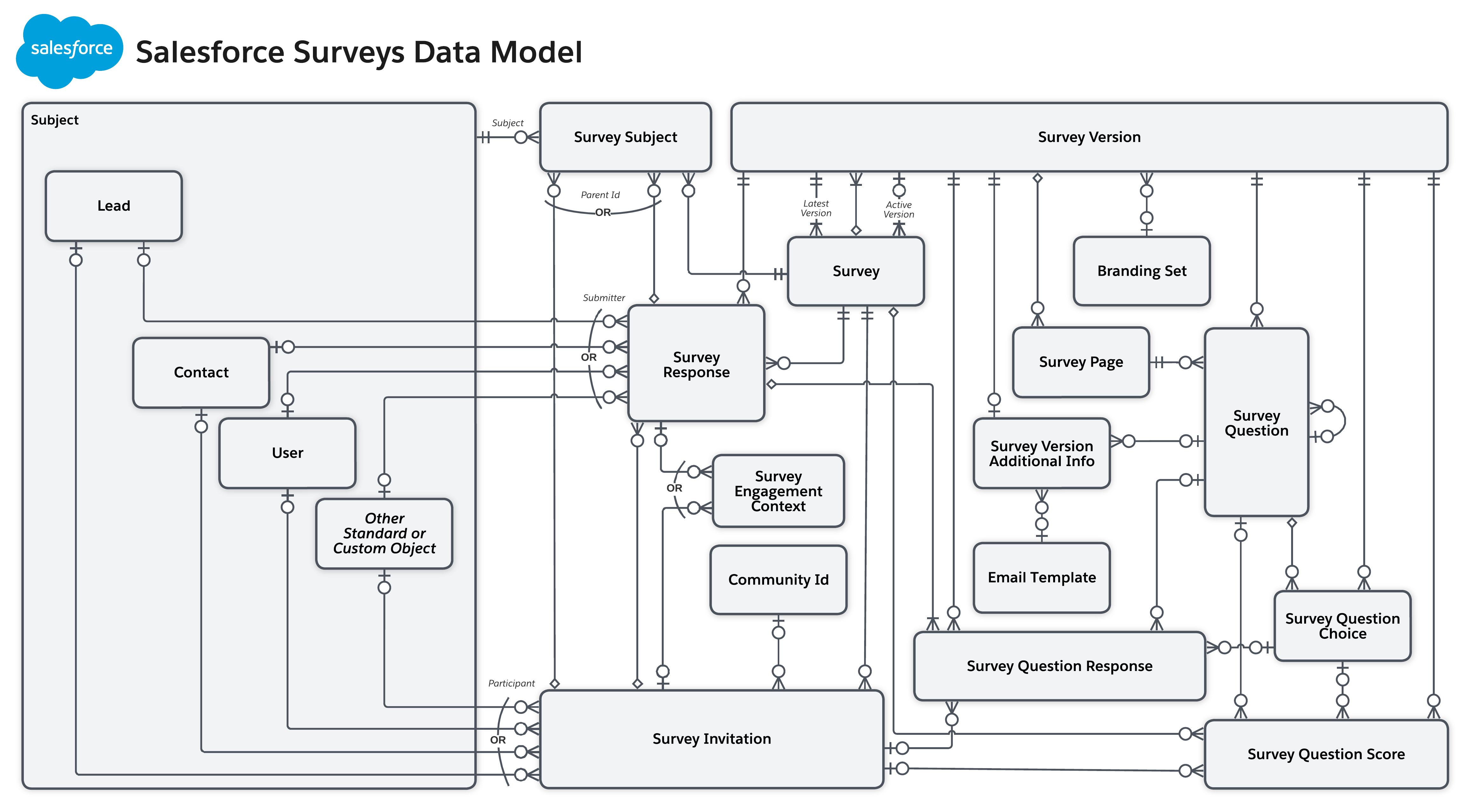 This diagram represents the object model for Salesforce Surveys.