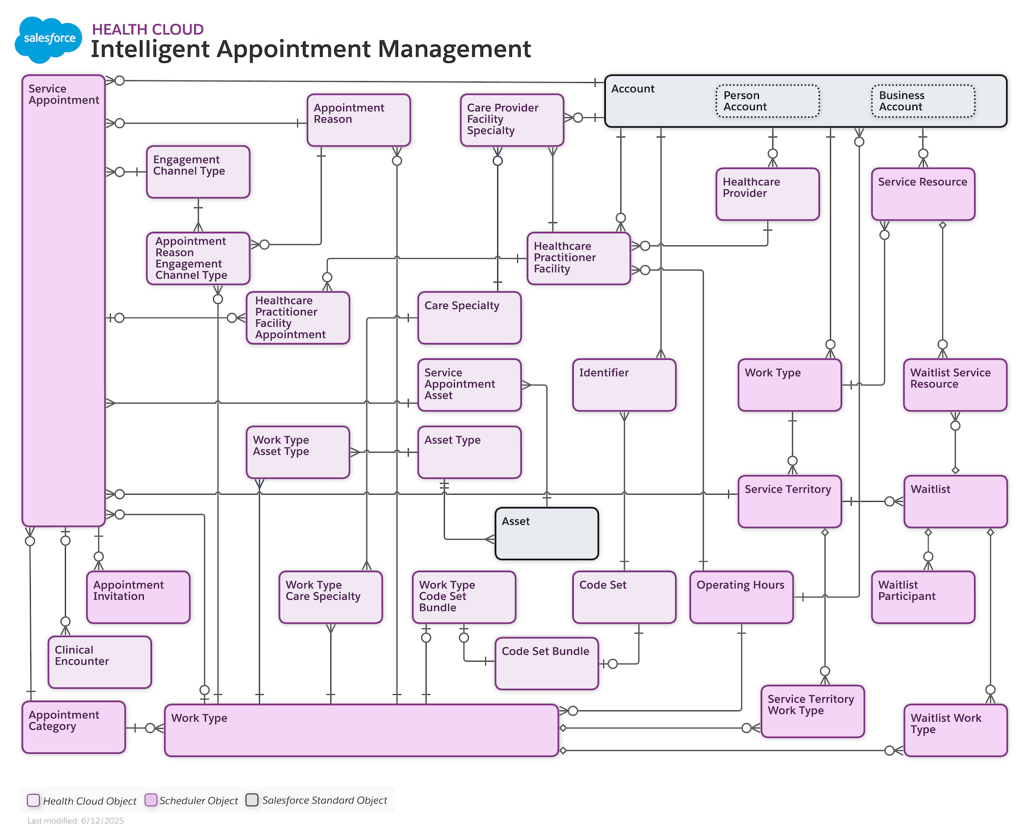 Appointment Management Data Model