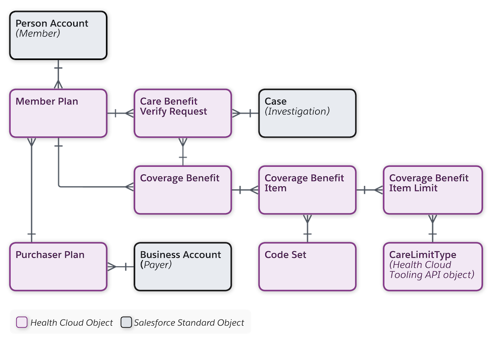 Benefit verification entity relationship diagram