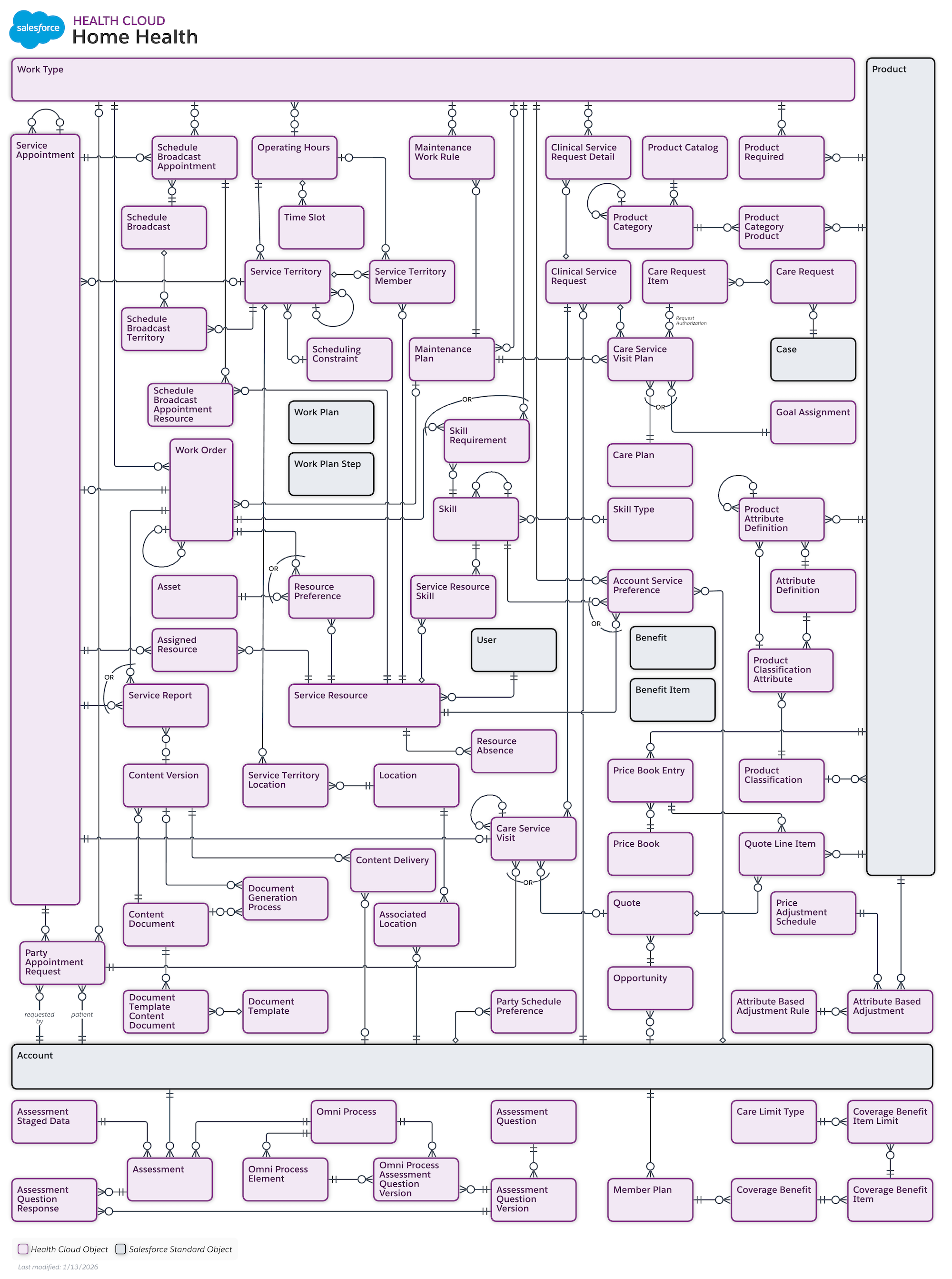 An entity relationship diagram for Home Health.