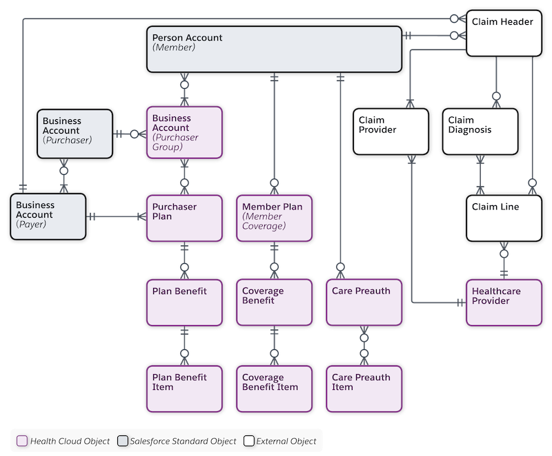 Health insurance data model entity-relationship diagram