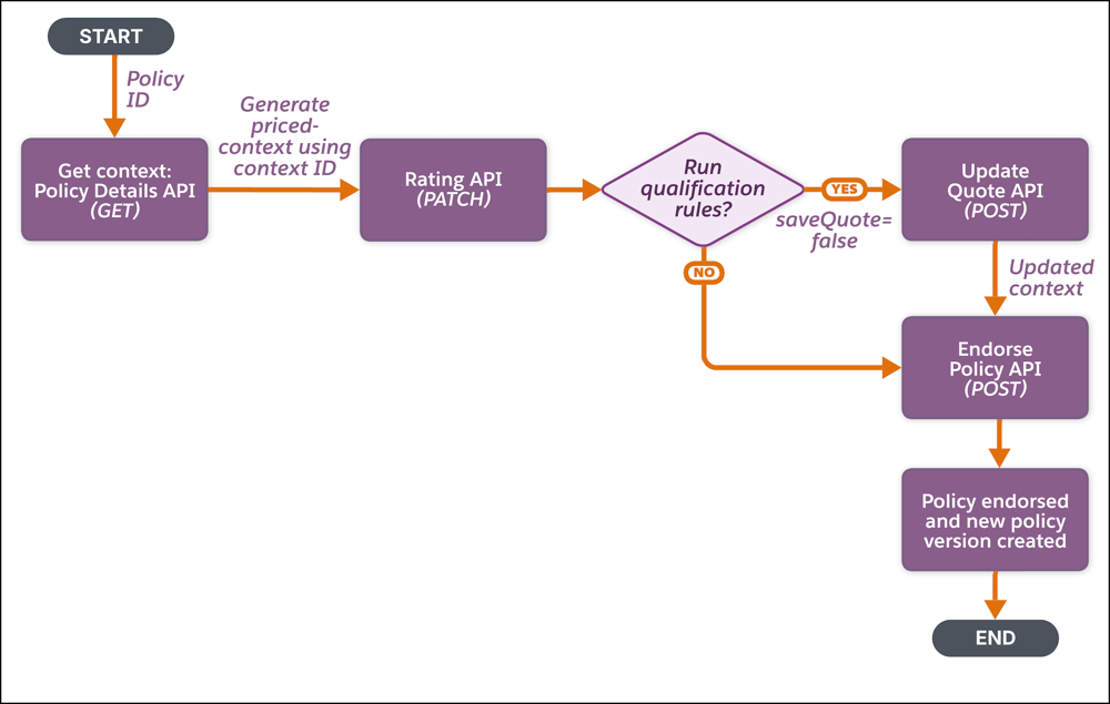 A flow diagram representing the user journey for endorsing a policy by using the Rating API.