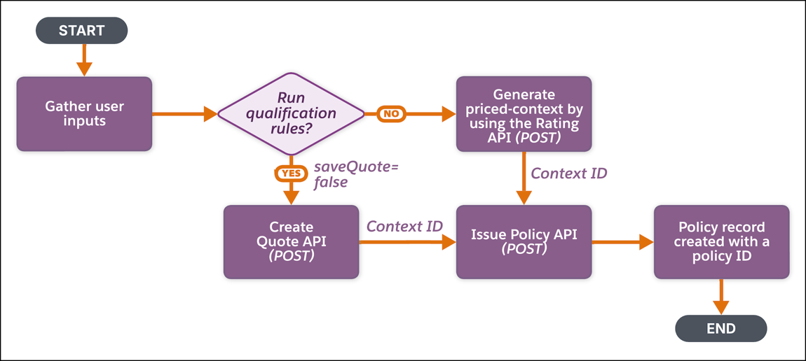 A flow diagram representing the user journey for issuing a policy by using the Rating API.