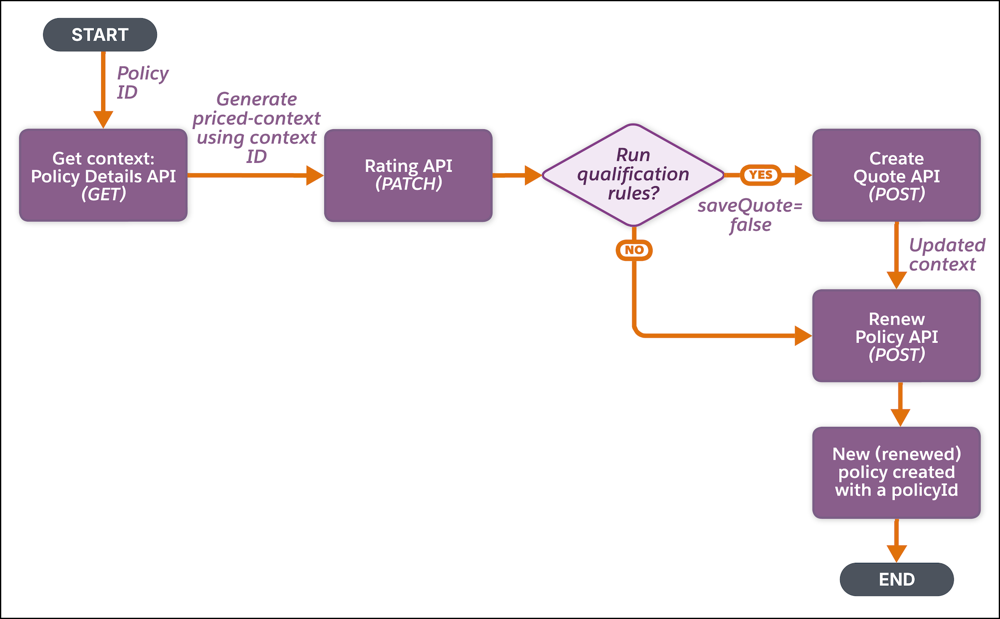 A flow diagram representing the sequence of renewing a policy by using the Rating API.