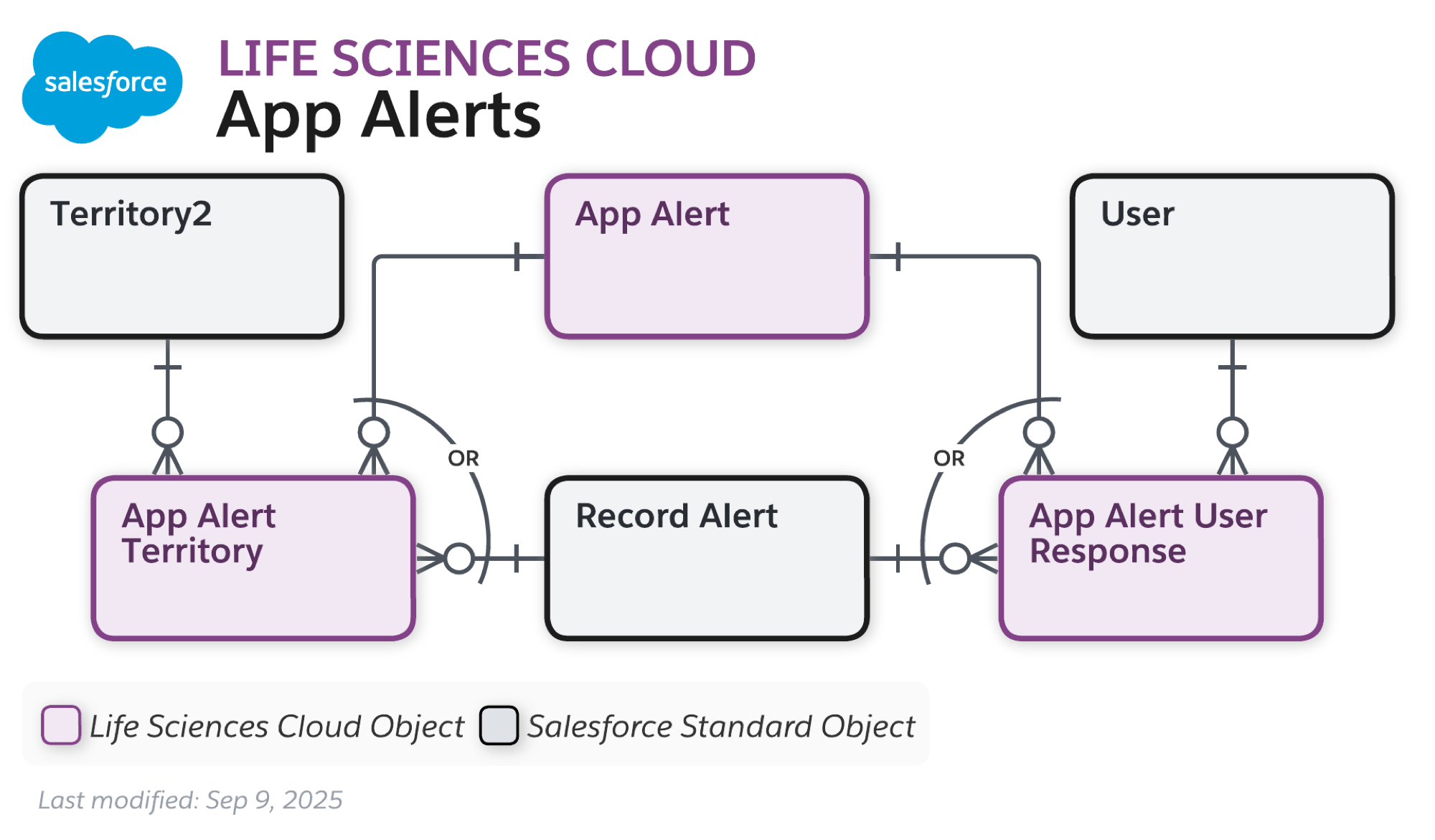 The data model diagram for Advanced Therapy Management with Health Cloud objects and Salesforce Scheduler objects.