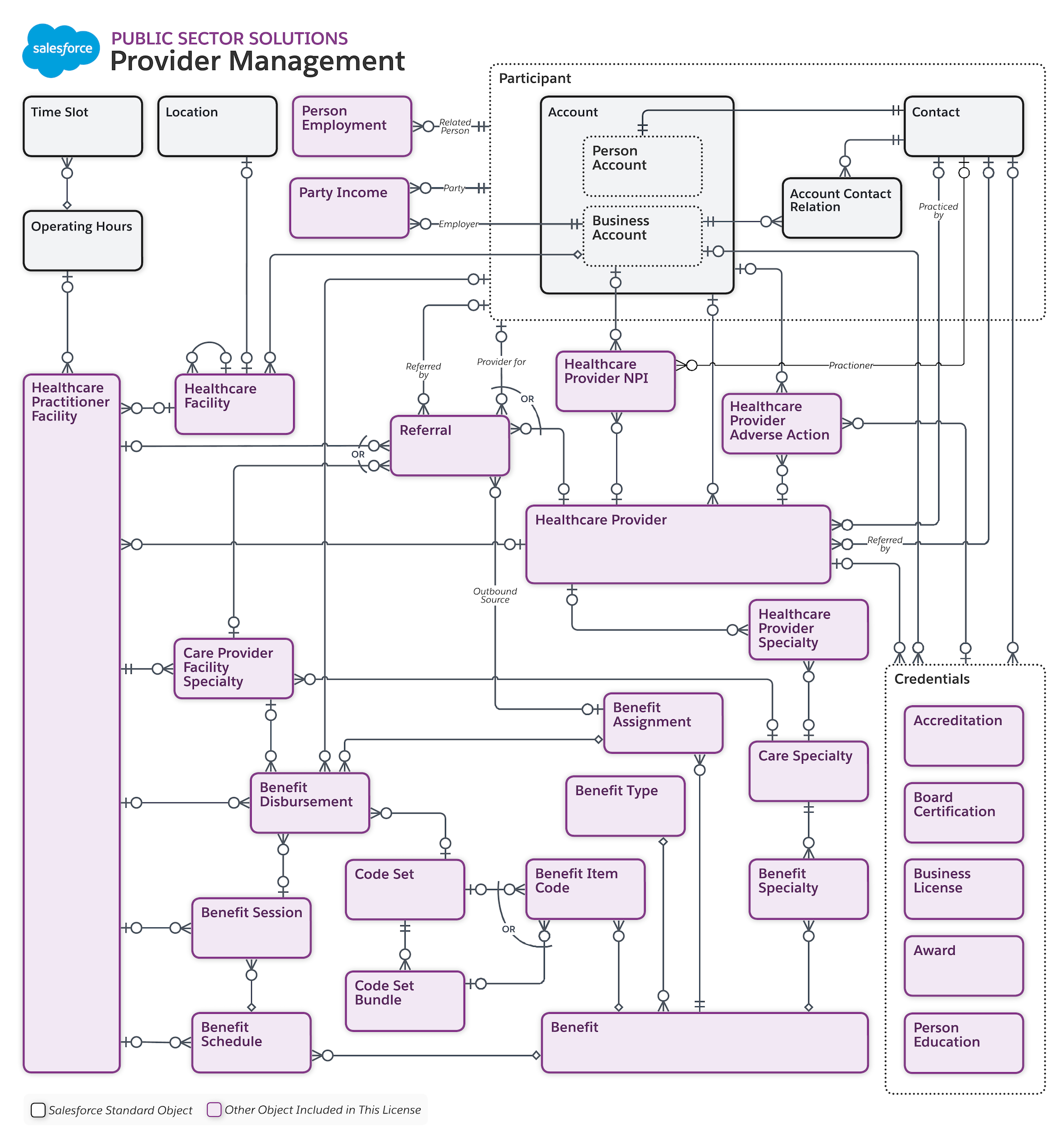Provider Management Data Model | Nonprofit Cloud Developer Guide ...