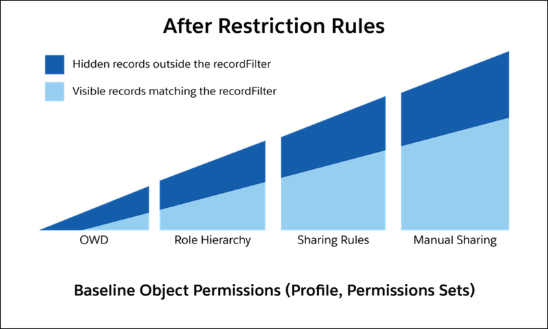 Chart of record visibility after restriction rules are applied.