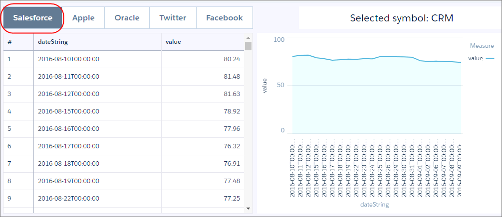 The Salesforce option is selected in the toggle widget, which filters the table and chart widgets and displays the stock symbol in the text widget.