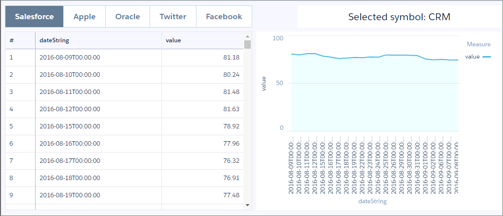 The toggle in the dashboard allows you to choose a company, which filters the results in the table and chart, and changes the displayed stock symbol.