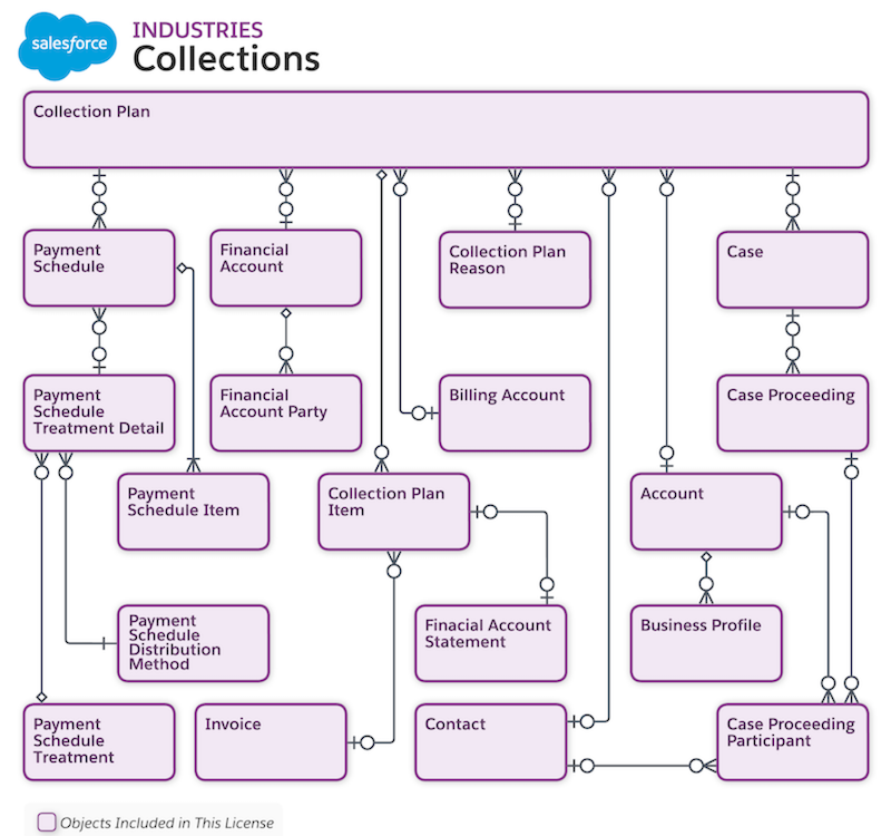 Objects used for Collections and Recovery
