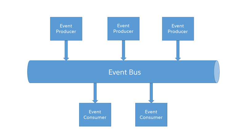 Event-based software architecture diagram