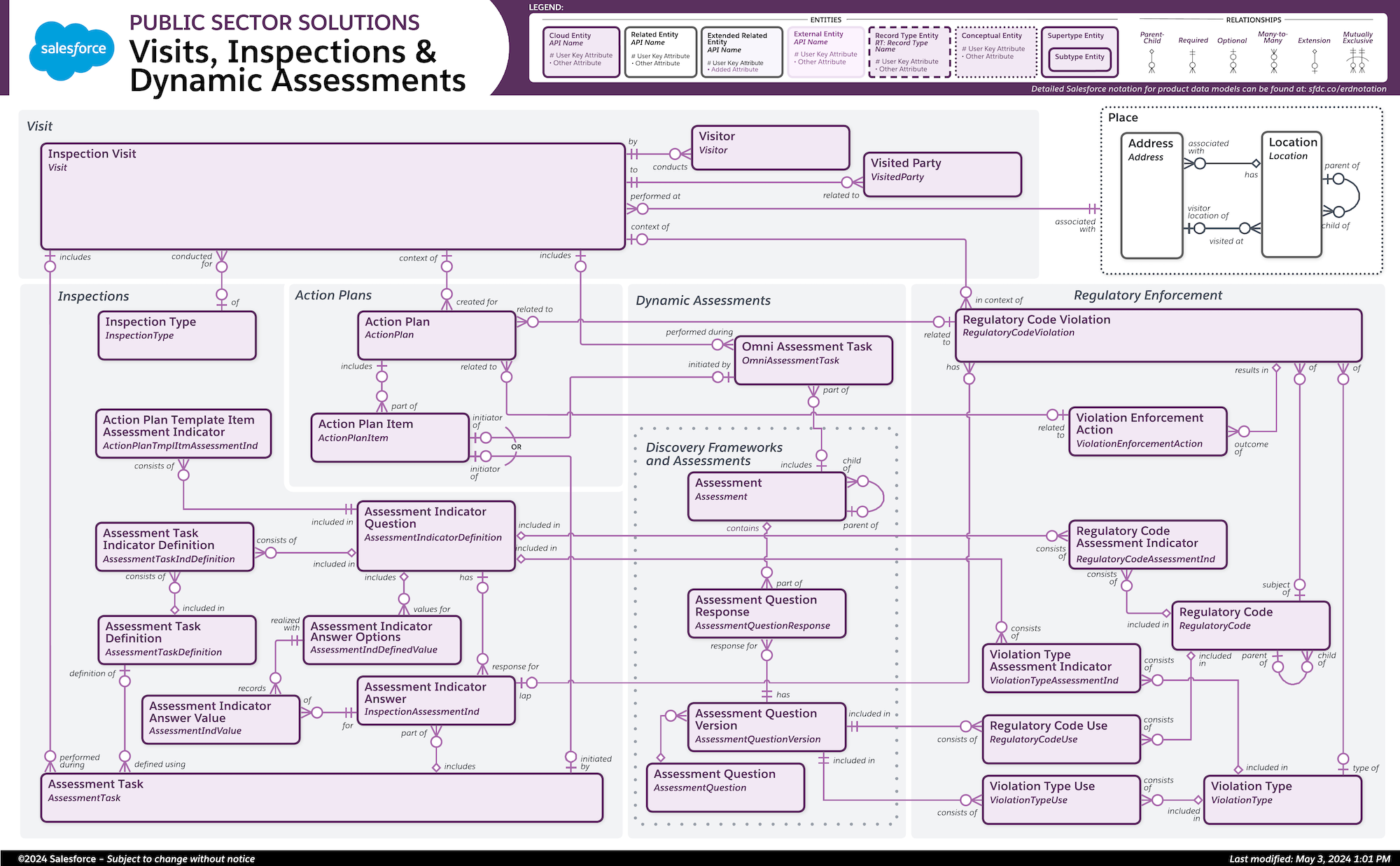 Objects used for visits, inspections, and dynamic assessments