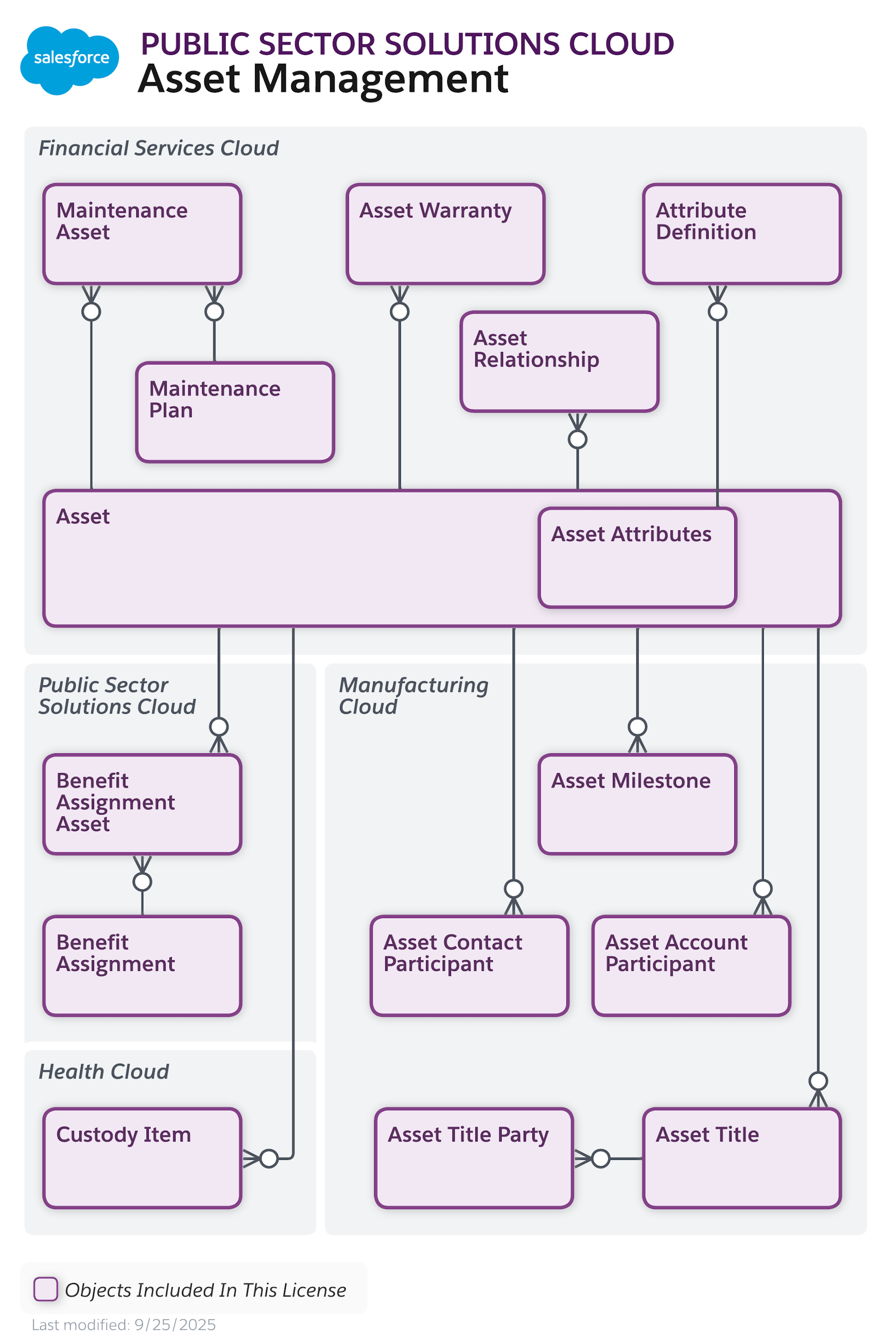 Objects used for asset management