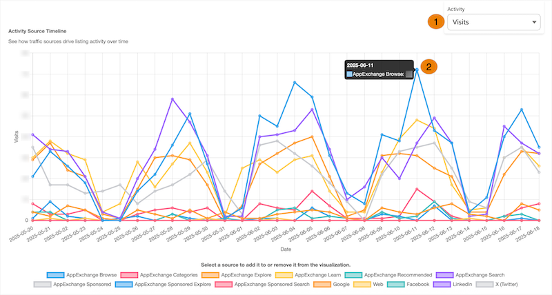 The Activity Source Timeline visualization with highlights around the local filter menu and an individual datapoint