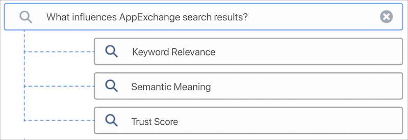 An illustration of a search bar and the three factors that influence search results, which are keyword relevance, semantic meaning, and trust score.