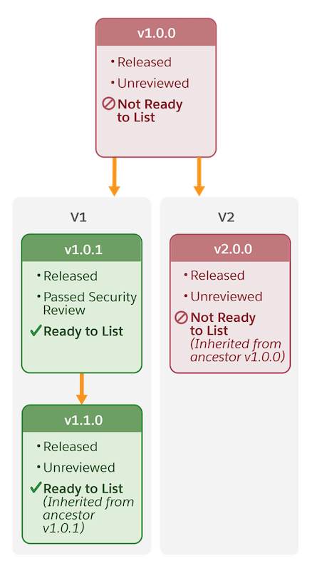 A diagram of listing readiness inheritance for second-generation packaging with solution versions in two branches