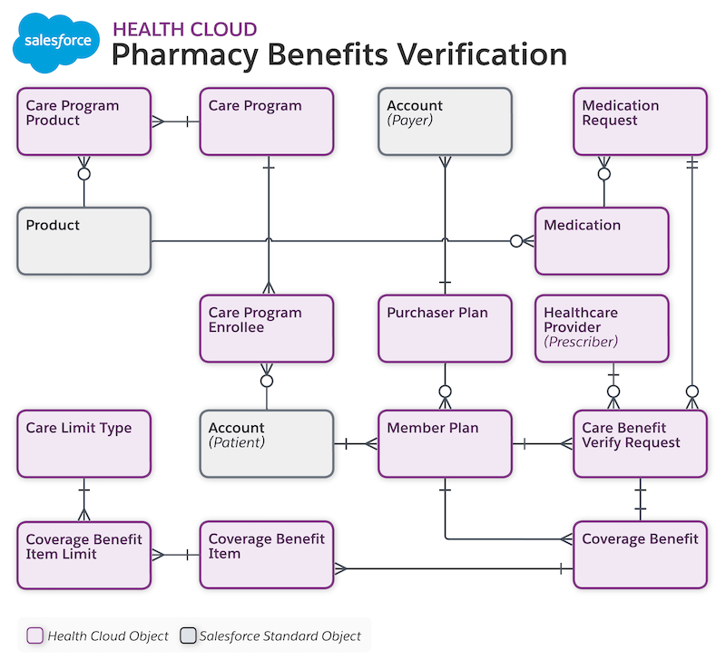 Pharmacy Benefit Verification Entity Relationship Diagram
