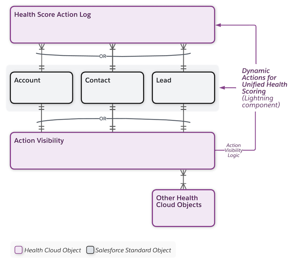 An ERD for the ACtions data model in Unified Health Scoring.
